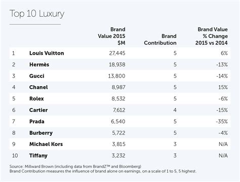 louis vuitton ranking.